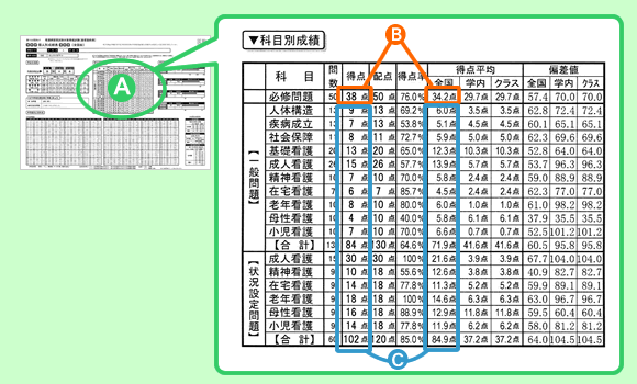 看護師模試 第3回】平均点を知ろう！ – 医教コミュニティ つぼみクラブ