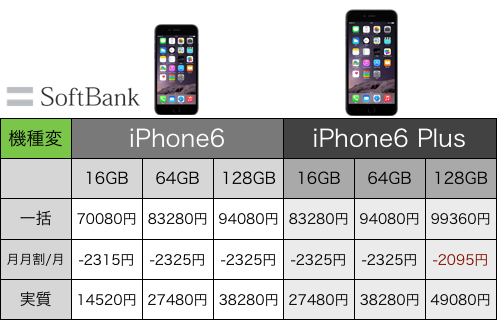 ソフトバンクiPhone6 iPhone6 Plus 機種変更価格と月々の支払い