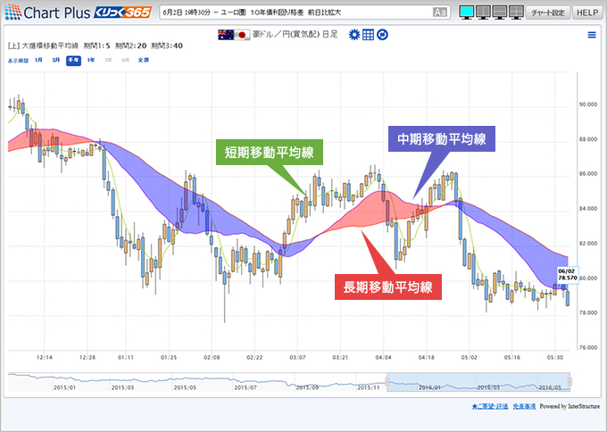 取引所FX（くりっく365）】「移動平均線大循環分析」の基本解説