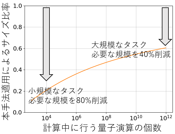 量子誤り訂正と量子誤り抑制を組み合わせ、実用化のために必要な量子