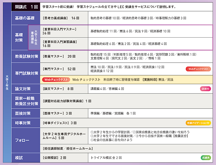 2028年合格目標 2年パーフェクトスペシャルコース - 公務員試験 地方