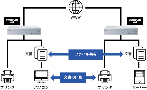 プロトコルフリーなレイヤー2VPN装置 拠点間HUB｜UnifiedGate404 MR