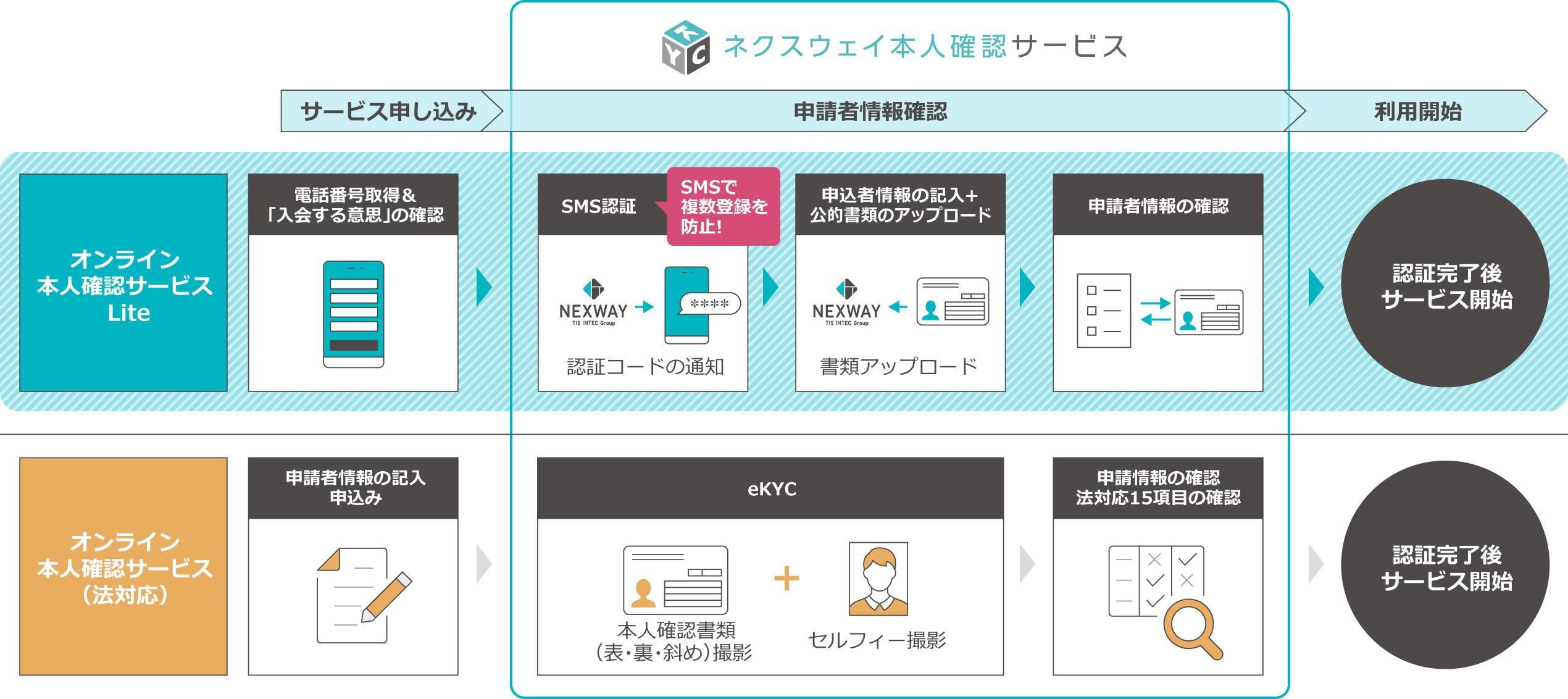 ネクスウェイ、SMS認証と必要最低限の確認項目による身元確認に対応