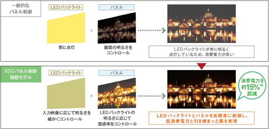 テレビ番組もネット動画も大画面で美しい液晶テレビ〈ブラビア〉4