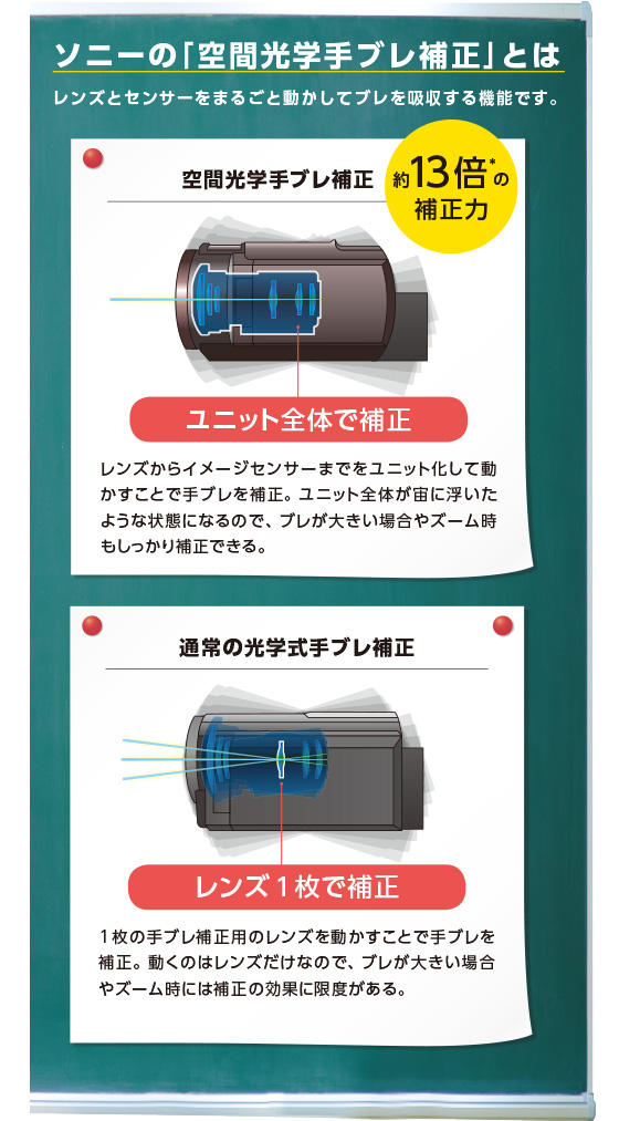 ハンディカムの特長 | デジタルビデオカメラ Handycam ハンディカム