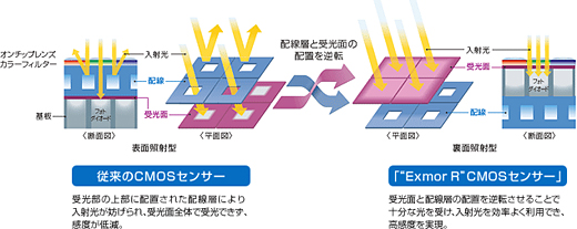 HDR-CX500V/CX520V 特長 : 感動をより深く高画質技術 | デジタルビデオ
