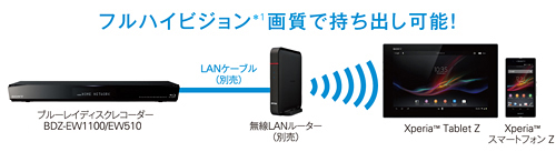 BDZ-EW510 特長 : 録画した番組を転送して楽しむ | ブルーレイディスク