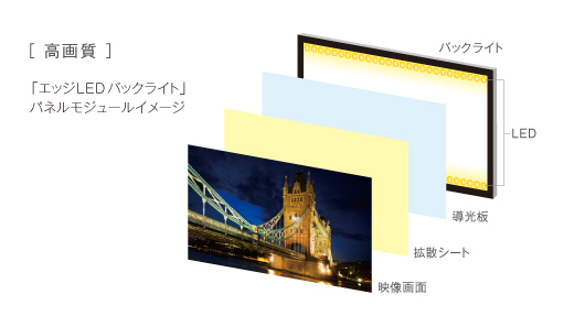 KDL-32EX420 特長 : 画質 | テレビ ブラビア | ソニー