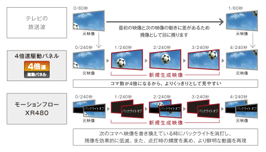 KDL-46HX820 特長 : 画質 | テレビ ブラビア | ソニー