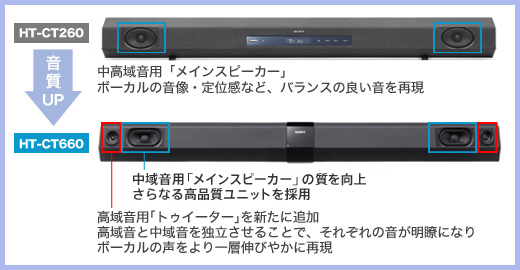 HT-CT660 特長 : スピーカー | サウンドバー／ホームシアターシステム