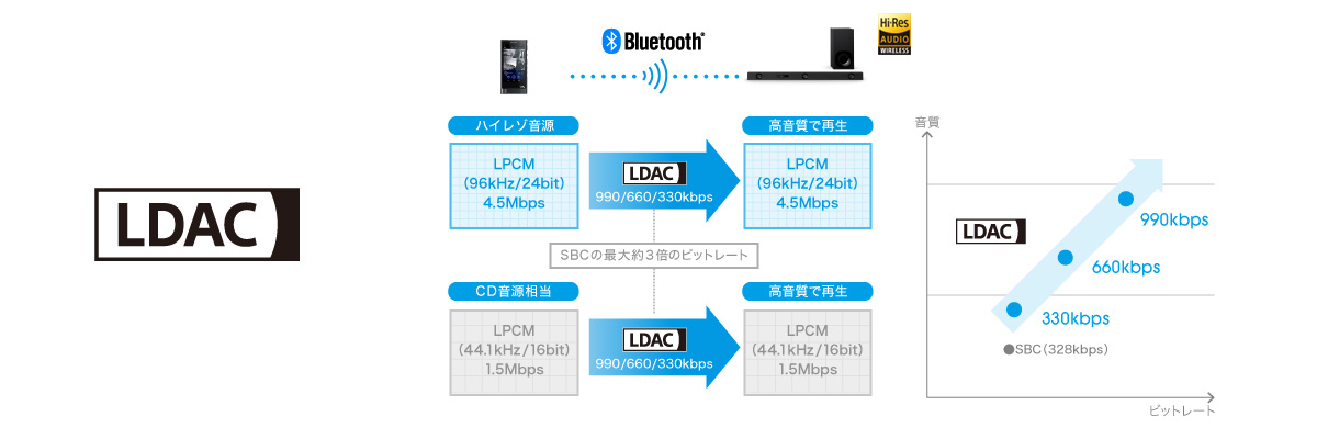 HT-Z9F 特長 : ワイヤレスで楽しむ | サウンドバー／ホームシアター