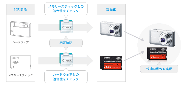 組み合わせいろいろ | 記録メディア | ソニー