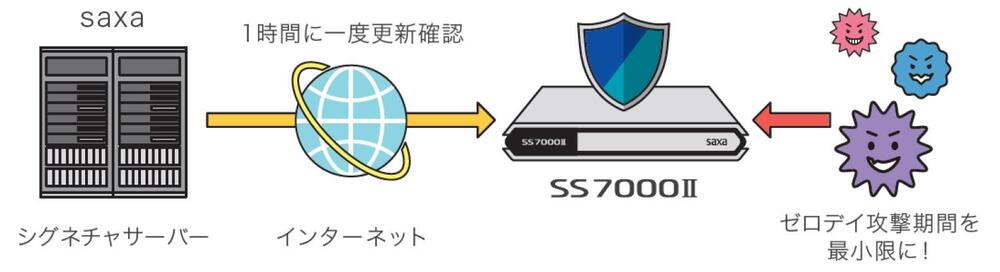 ランサムウェアやサイバー攻撃の脅威から企業を守るUTM「SS7000Ⅱ