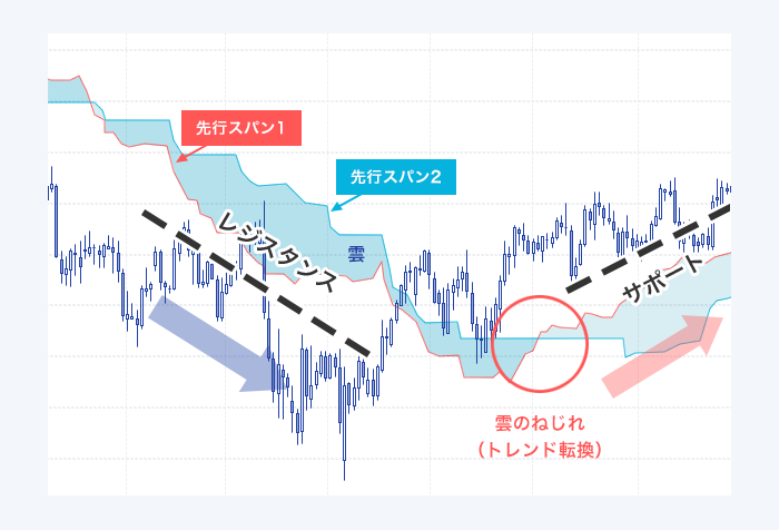 FXの一目均衡表とは？具体的な使い方と相場の流れを掴むコツ | SBI FX