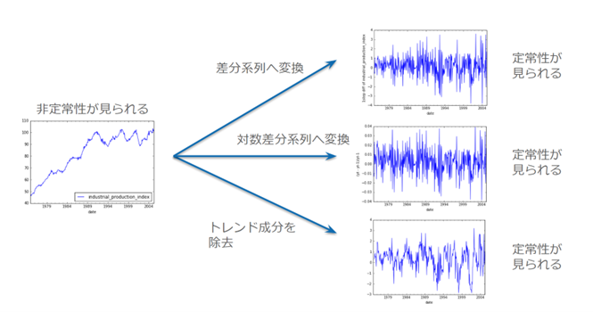 時系列解析（分析）とは｜概要やメリット、モデル、進め方、事例を紹介