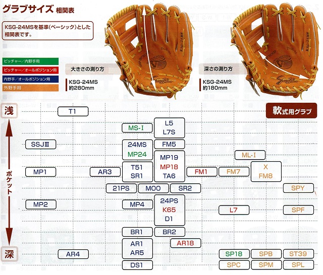2026 久保田スラッガー グローブサイズ表 久保田スラッガーのグラブは