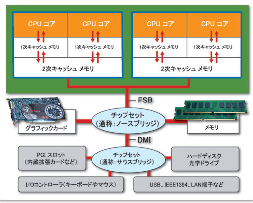 マザーボードにあるチップセットとは