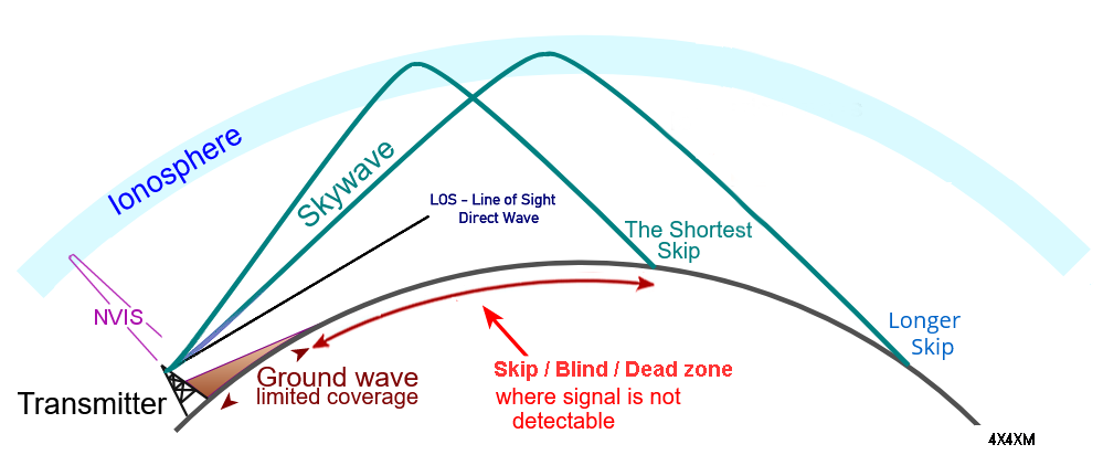 Types of radio wave propagation