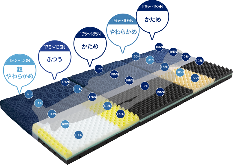 ROMANCE ZERO｜肩が楽！な体圧分散敷きふとん – ねむりのアトリエ