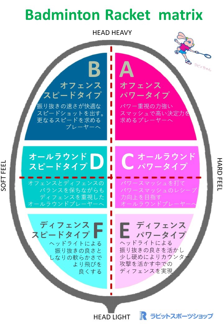 アストロクス 88 S TOUR 前衛用ダブルスコンセプトの3代目