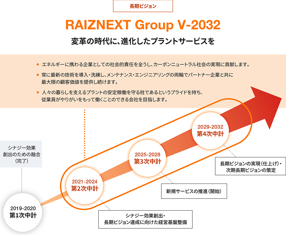 長期ビジョン・中期経営計画 | 経営方針 | 投資家情報 | レイズネクスト