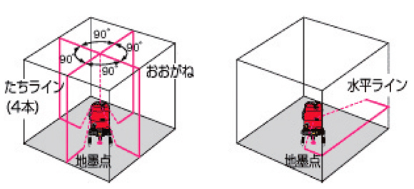 レーザーマルチライン TXN-60R 大昭和精機| レーザー墨出器:計測器