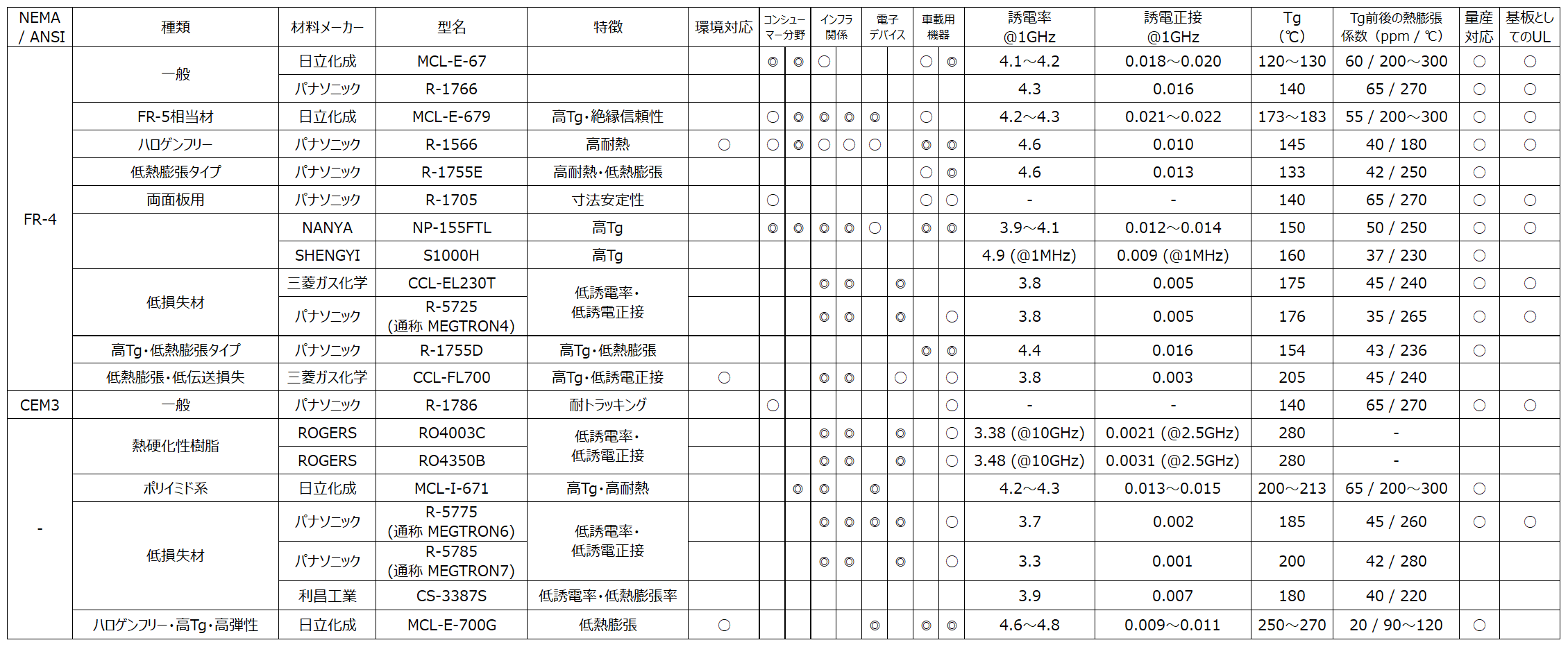 材料指定のプリント配線板の製造委託ー各種特殊材料に対応可能｜RITA