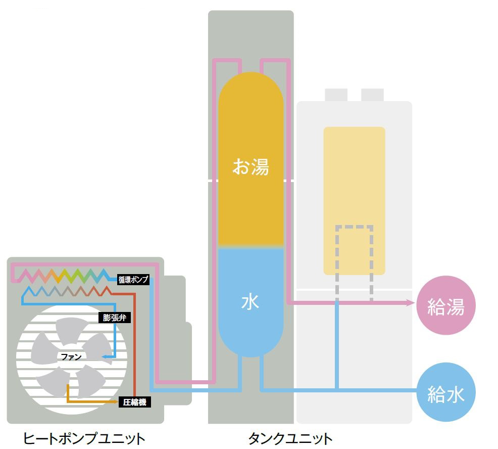 ハイブリッド給湯・暖房システムECO ONE 寒冷地向けの屋内設置タイプを