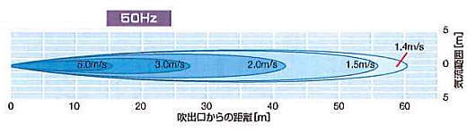 強力送風機/MB2J-6341KR-50HZ/測定/包装/物流/専門 - 株式会社シロ産業