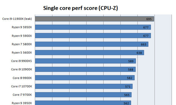 Intel Core i9-11900K CPU-Z Benchmark Score Leaks | TechPowerUp