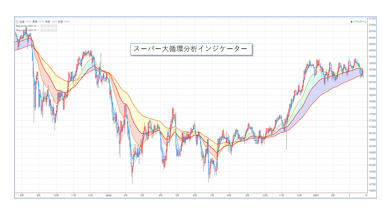 トレーダーズショップ : DVD 移動平均線大循環分析 実践編