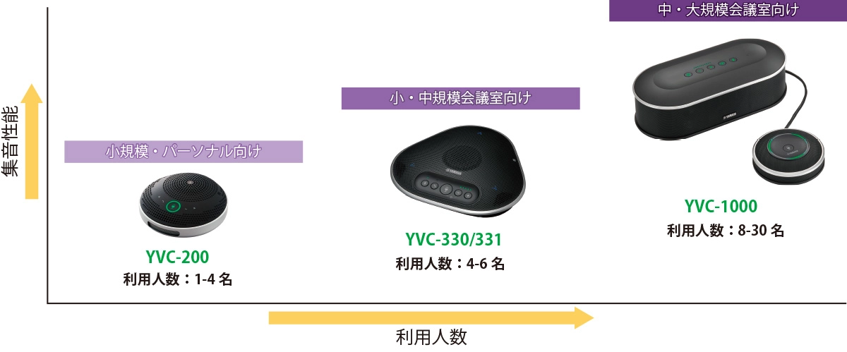 Yamaha（ヤマハ）製品 YVCシリーズ マイクスピーカー比較一覧