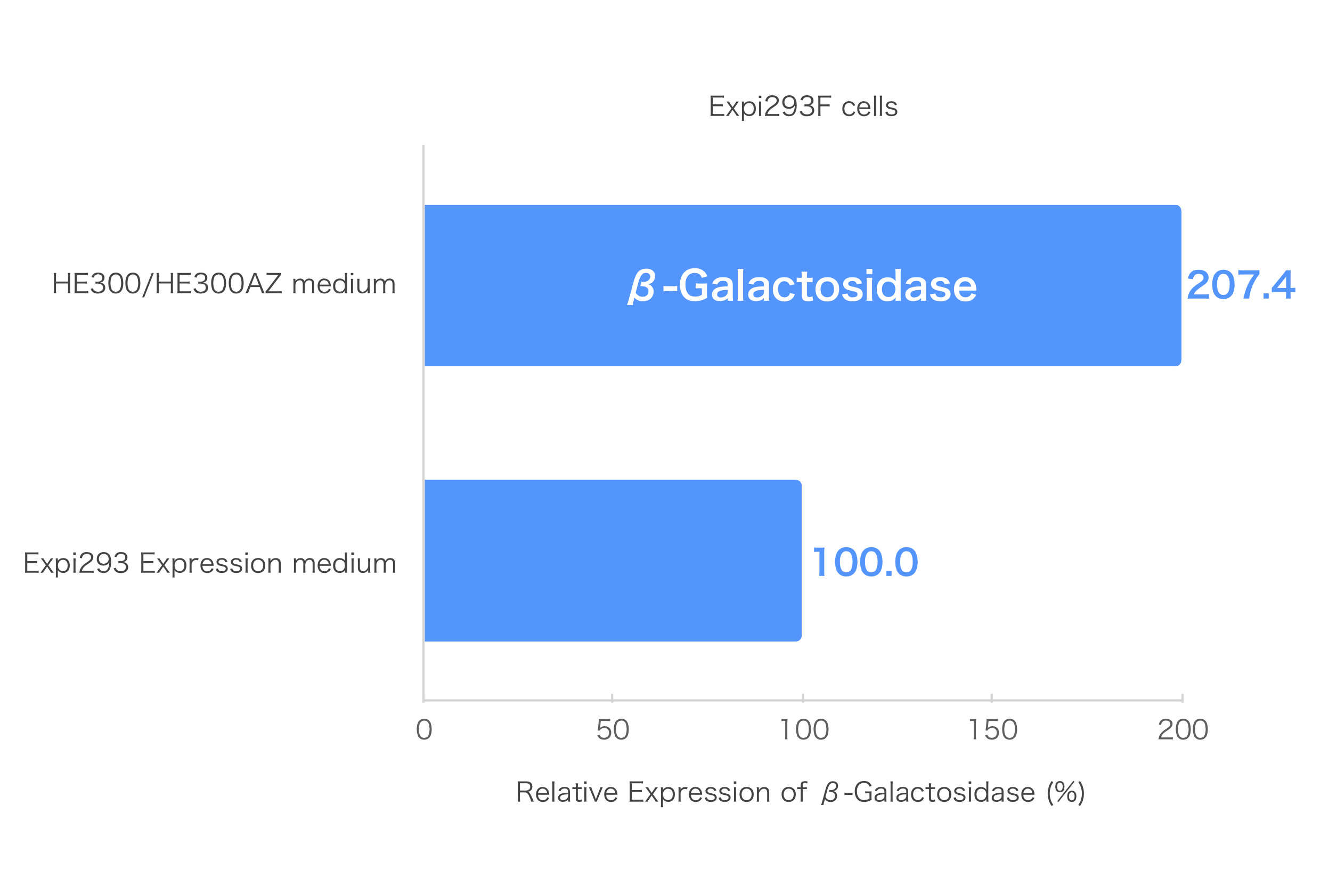 HE300AZ medium｜293 cells｜Suspension Culture｜Chemically Defined