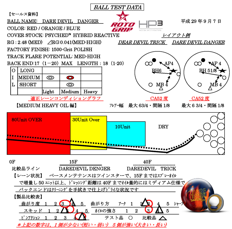 DAREDEVIL DANGER - ハイスポーツ社 ：信頼のボウリング用品販売
