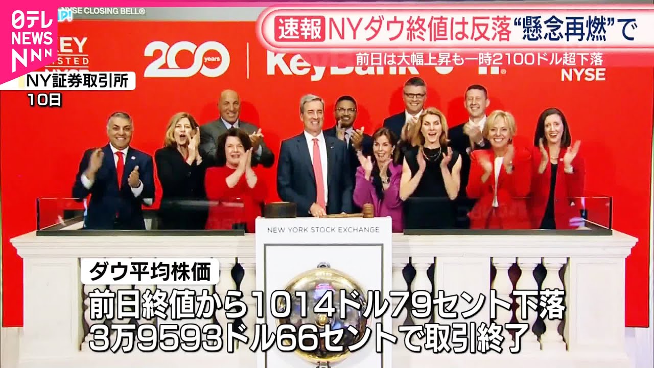 速報】NYダウ終値は反落“懸念再燃”で 前日は大幅上昇も一時2100ドル超