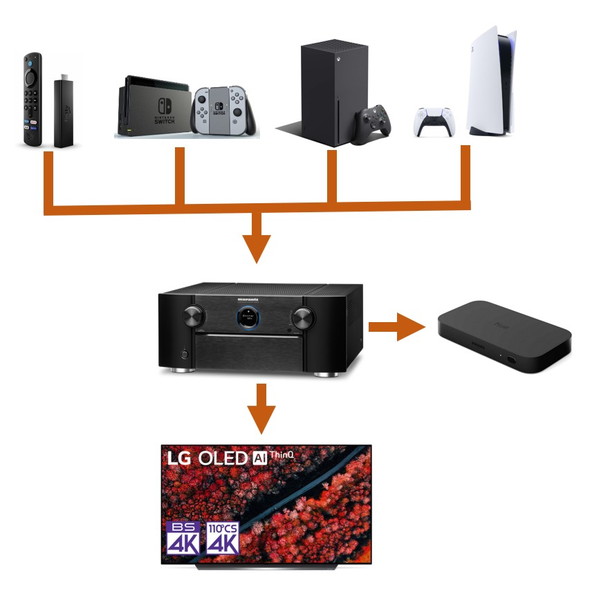 検証】hue sync box がどうやっても4K120hzと共存できないのか格闘して