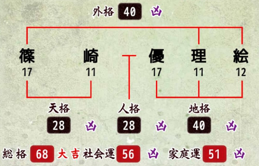 姓名判断で名前の画数が『68画』の人の運勢と特徴 | うらなえる | 無料