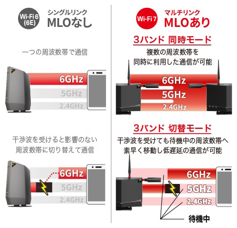 バッファローが10月下旬発売予定のWi-Fi 7ルーター「WXR9300BE6P」の