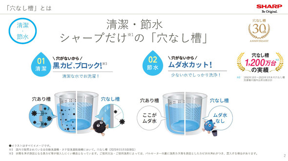 最古の穴なし槽洗濯機」公開で売上二桁アップ、シャープに聞くオンリー