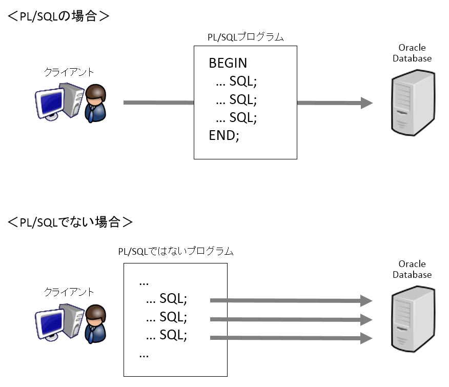 PL/SQLとは何か プログラムの特徴と基本構造を理解する：超入門「PL