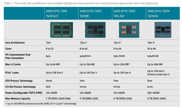 AMDが開発した「Zen4」CPUダイのメモリ構成：福田昭のデバイス通信