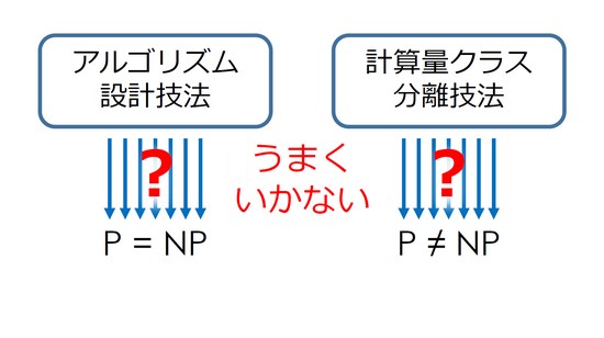解けたら賞金1億円！ 数学の7つの未解決問題のひとつ「P≠NP」問題への