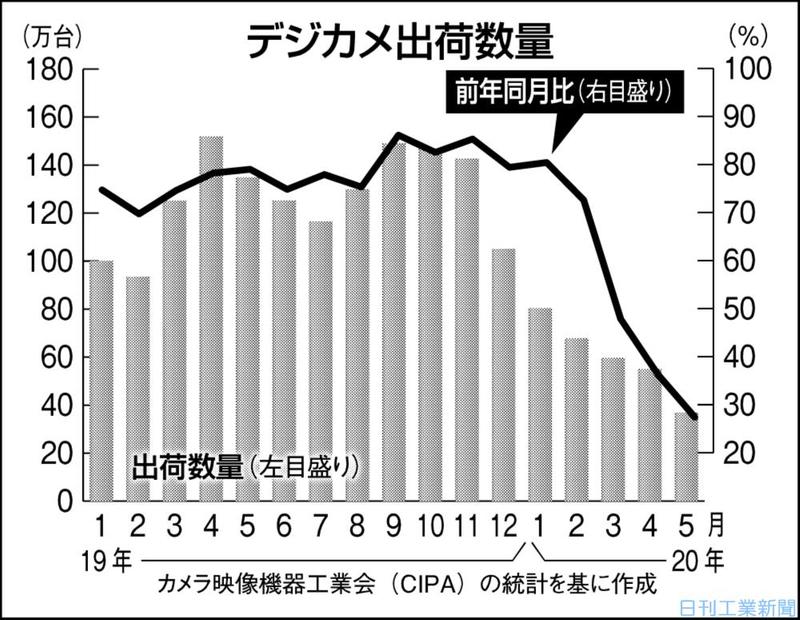デジカメ販売、コロナとスマホのWパンチ。各社はキャッシュバックで