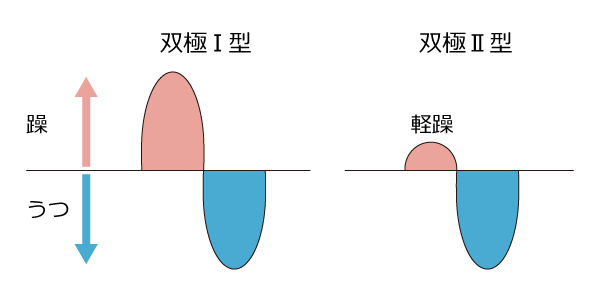 気分障害 | 看護師・看護学生の用語辞典 | 看護roo![カンゴルー]