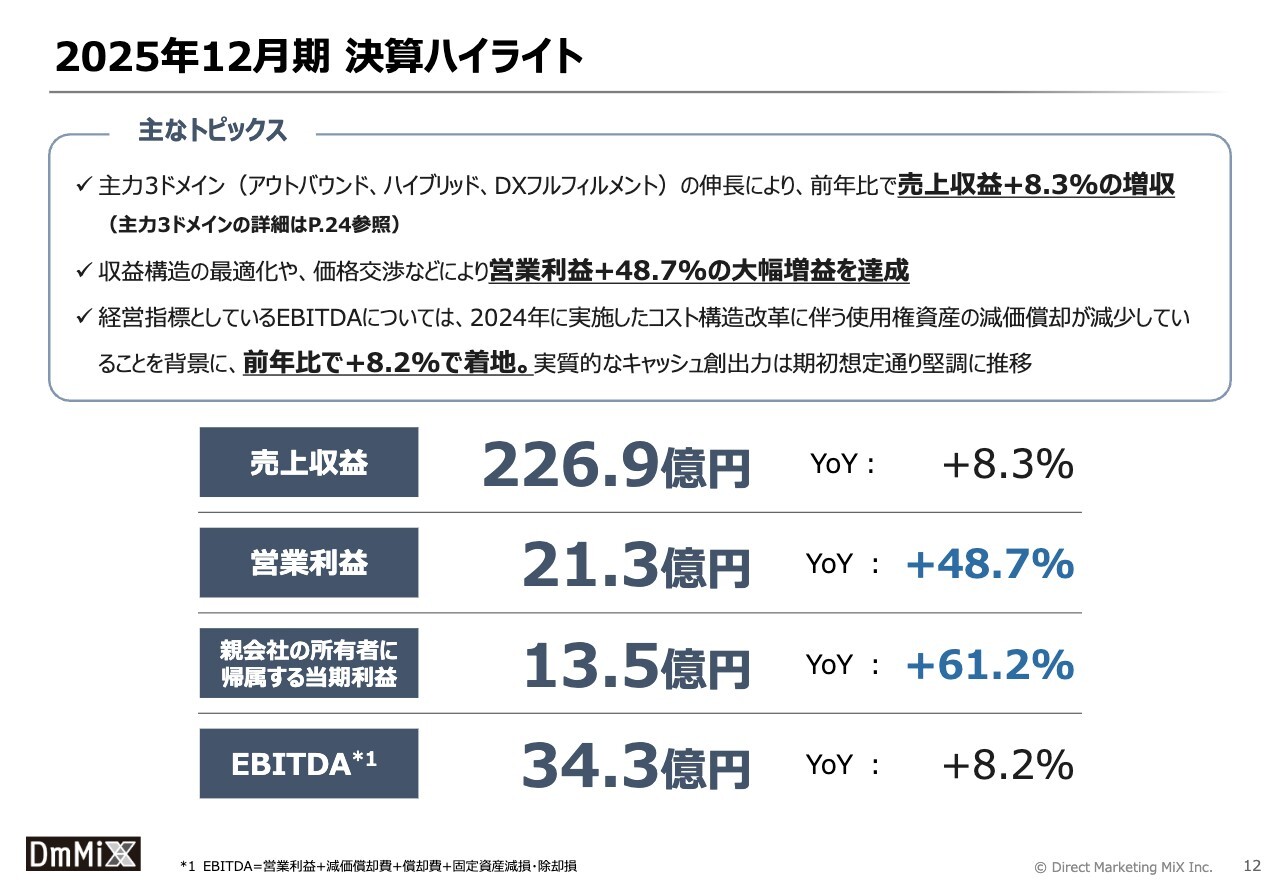 ダイレクトマーケティングミックス（7354）、営業利益は前年比＋48.7