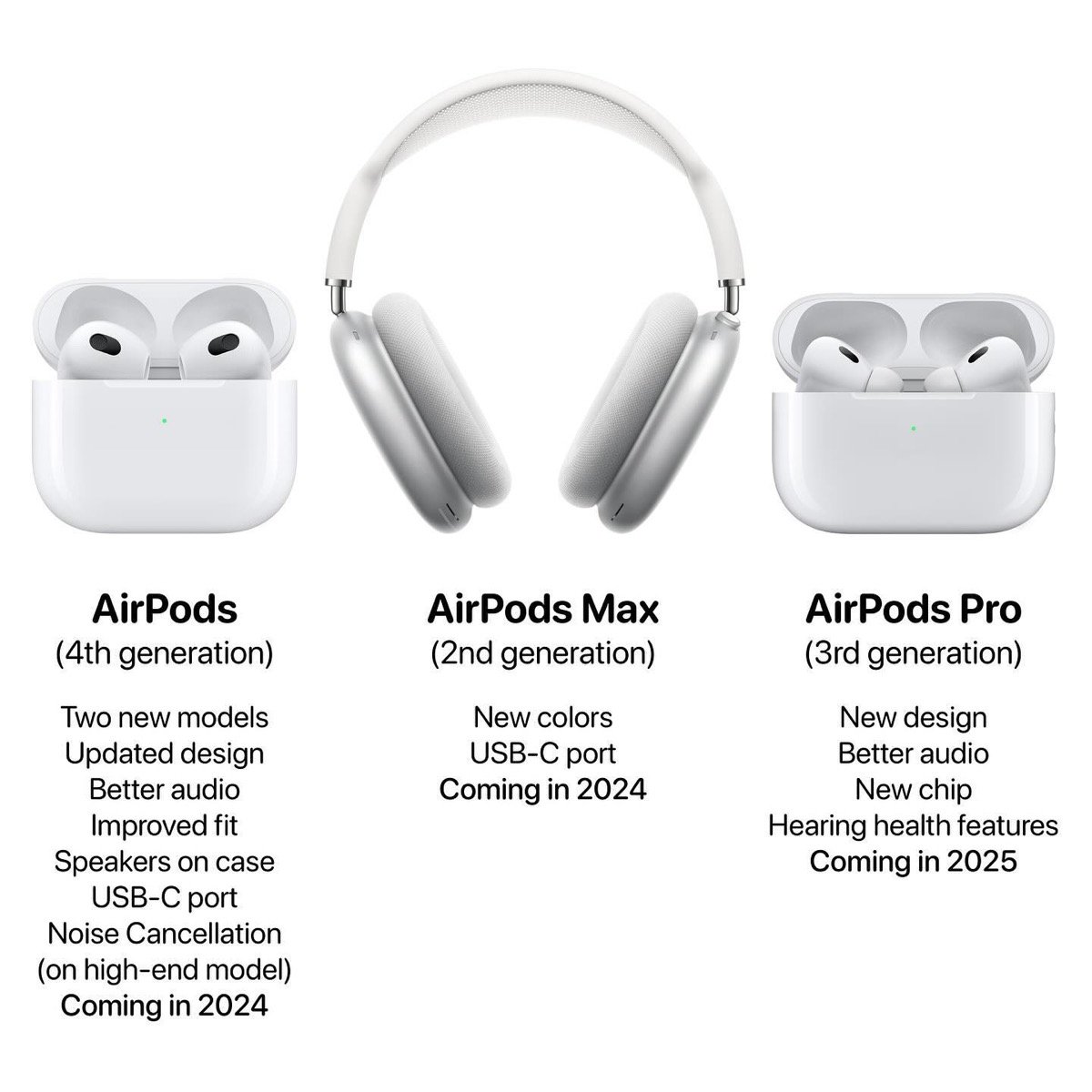 AirPods（第4世代）がANC搭載し来年後半発表へ！ProとMaxはどうなる