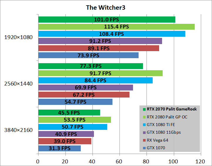 Palit GeForce RTX 2070 GameRock Premium」をレビュー。RTX20シリーズ