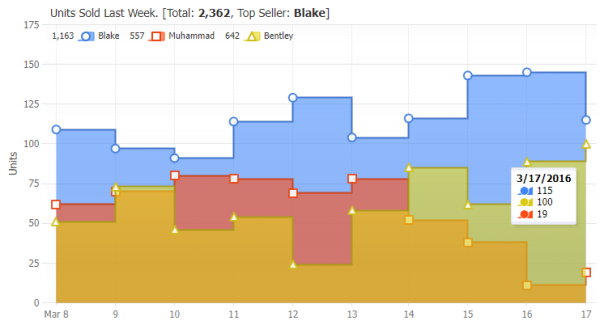 JavaScript AreaLines Chart Gallery | JSCharting