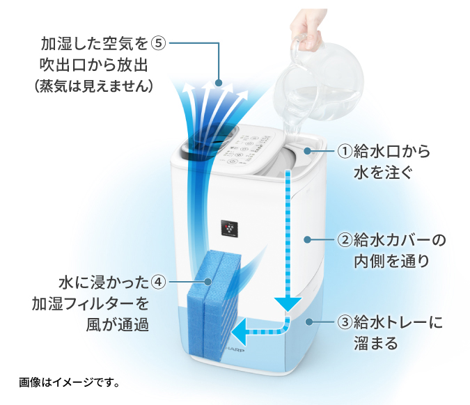 清潔設計 | HV-R75 | プラズマクラスター加湿器：シャープ