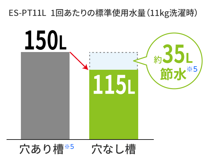 シャープの穴なし槽 ココがおすすめ！ | 洗濯機：シャープ